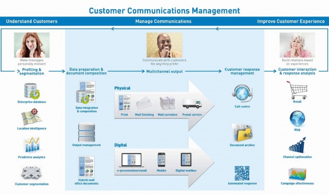 Deutsche-Politik-News.de | Pitney Bowes Customer Communications Management