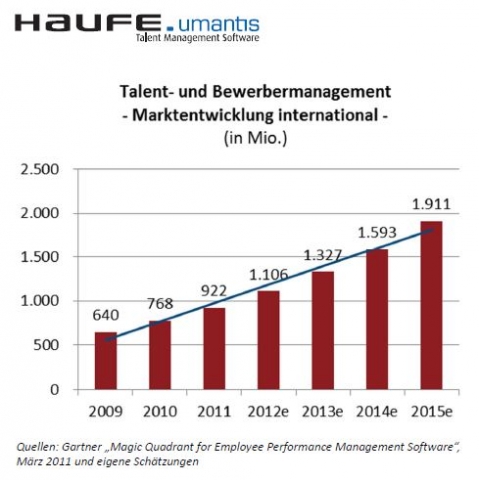 Deutsche-Politik-News.de | Talent- und Bewerbermanagement - Marktentwicklung International