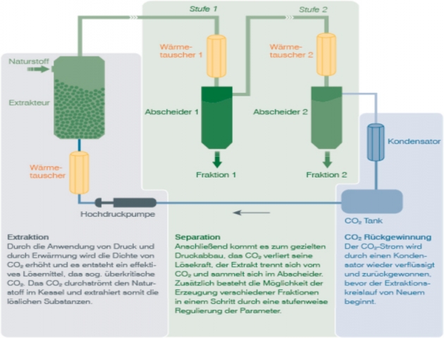 News - Central: CO2-Extraktion: Das Verfahren