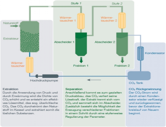 Nahrungsmittel & Ernhrung @ Lebensmittel-Page.de | CO2-Extraktion: Das Verfahren