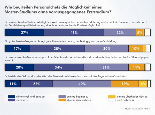 Deutsche-Politik-News.de | Wie beurteilen Personalchefs die Mglichkeit eines Master-Studiums ohne vorausgegangenes Erststudium?