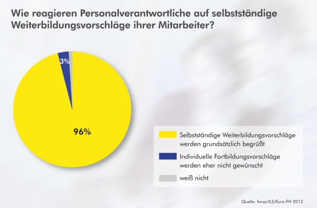 Deutsche-Politik-News.de | Wie reagieren Personalverantwortliche auf selbststndige Weiterbildungsvorschlge ihrer Mitarbeiter?