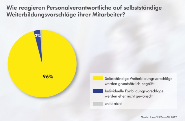 Finanzierung-24/7.de - Finanzierung Infos & Finanzierung Tipps | Wie reagieren Personalverantwortliche auf selbststndige Weiterbildungsvorschlge ihrer Mitarbeiter?