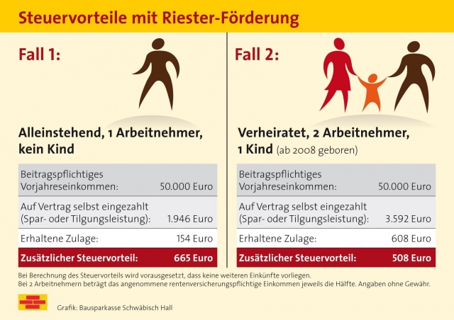 Deutsche-Politik-News.de | Steuervorteile mit Riester-Frderung