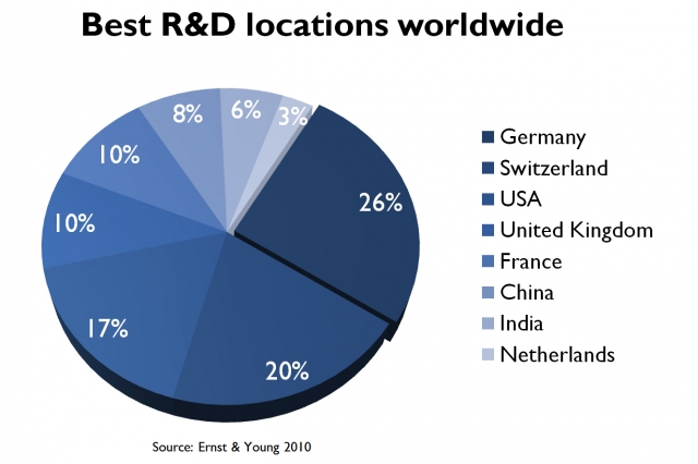 Deutsche-Politik-News.de | Die besten R&D-Standorte weltweit (Quelle: Ernst&Young 2010)