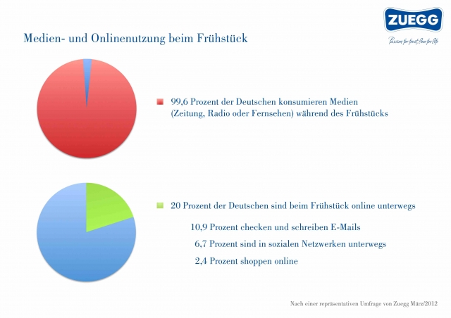 News - Central: Medien- und Onlinenutzung beim Frhstck (Zuegg Umfrage 03/12)