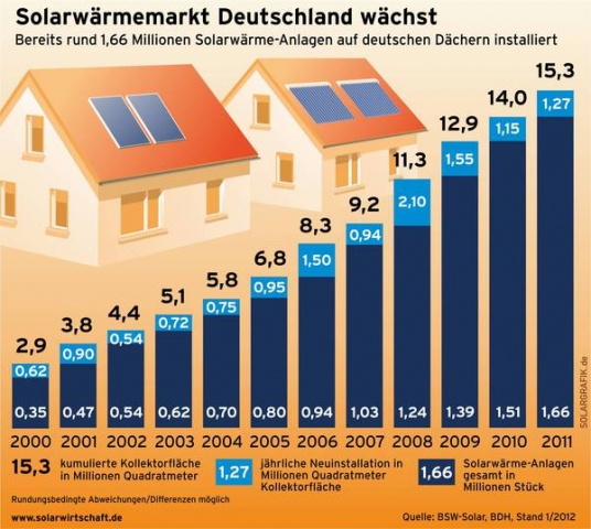 Alternative & Erneuerbare Energien News: Solarwrmemarkt Deutschland wchst