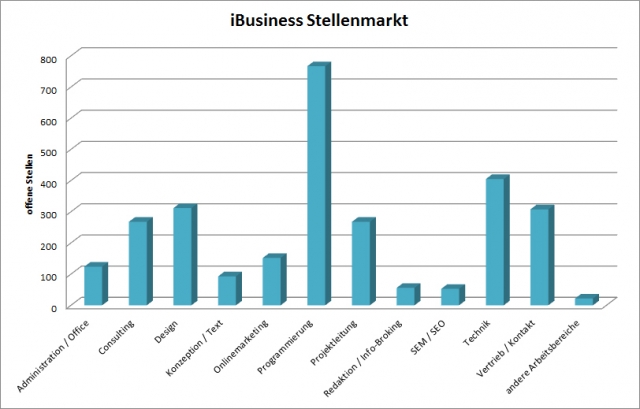 Deutschland-24/7.de - Deutschland Infos & Deutschland Tipps | iBusiness Stellenmarkt: Programmierer am meisten gesucht.