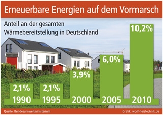 Deutsche-Politik-News.de | Grafik: wolf-heiztechnik.de (No. 4656)