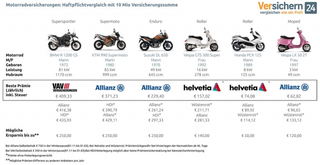 Deutsche-Politik-News.de | versichern24 testet Motorradversicherungen fr die meistzugelassenen Fahrzeuge 2011