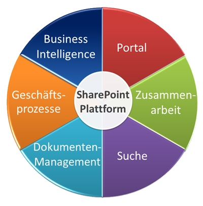 Deutsche-Politik-News.de | Webinar SharePoint - Was nun?