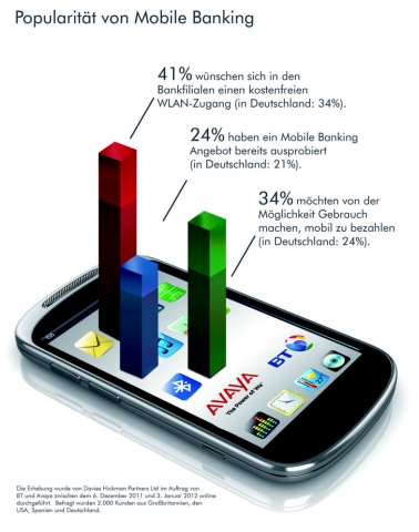 Deutschland-24/7.de - Deutschland Infos & Deutschland Tipps | Popularitt von Mobile Banking