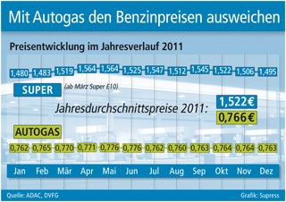 Autogas / LPG / Flssiggas | Grafik: Supress (No. 4664)