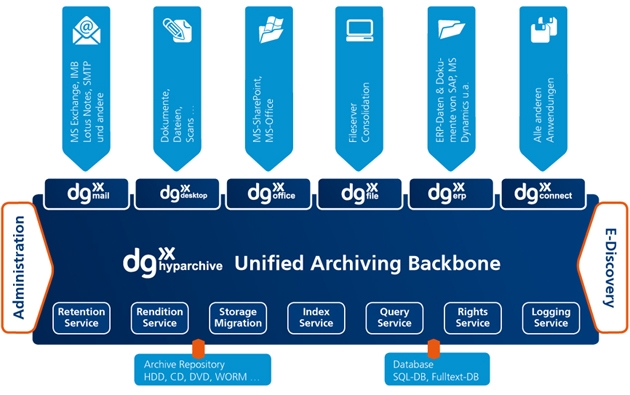 News - Central: Die Unified-Archiving-Architektur von dg hyparchive