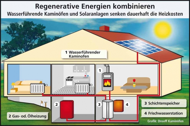 Deutsche-Politik-News.de | Wasserfhrende Kaminfen knnen dazu beitragen, die Energiekosten dauerhaft zu senken