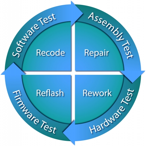 Software Infos & Software Tipps @ Software-Infos-24/7.de | Beim Board-Bring-up werden im Rahmen eines iterativen Prozesses Baugruppen auf strukturelle Integritt getestet, Hardwareoperationen validiert sowie Firmware und Software getestet/validiert/debugged, bis der Prototyp fr massenproduktionstauglich befunden