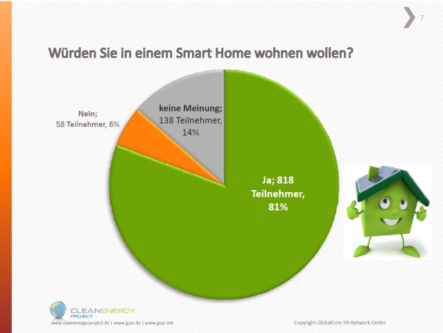 Deutsche-Politik-News.de | Ergebnis Frage 2 der Smart Home-Umfrage