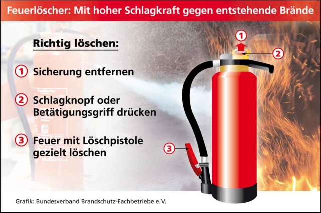 Deutsche-Politik-News.de | Rund 90 Prozent aller Wohnungsbrnde knnen mit einem Feuerlscher bereits in der Entstehungsphase gelscht werden