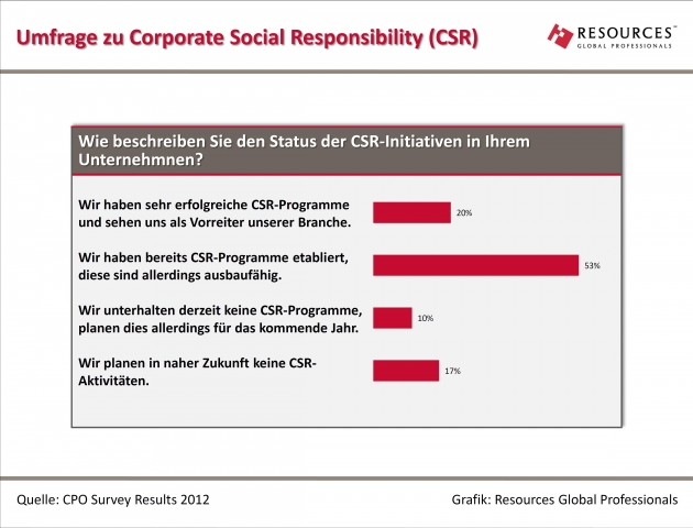 Europa-247.de - Europa Infos & Europa Tipps | Neue Studie von Resources Global Professionals: Unternehmen wollen sich in Bezug auf CSR und Nachhaltigkeit bessern