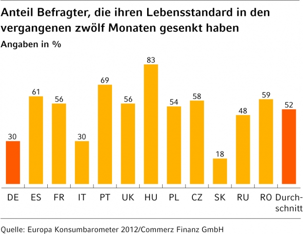 Deutsche-Politik-News.de | Nur 30 Prozent der Deutschen mussten ihren Lebensstandard senken.