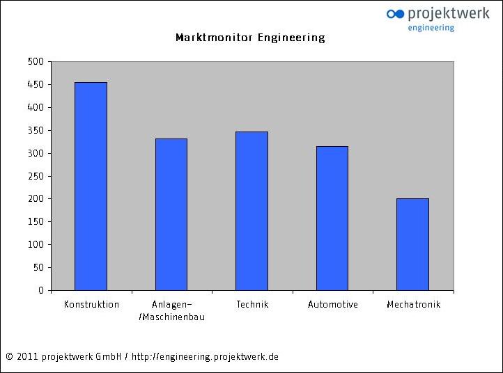 News - Central: Marktmonitor engineering