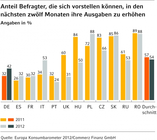 News - Central: Deutsche wollen ihre Ausgaben erhhen.