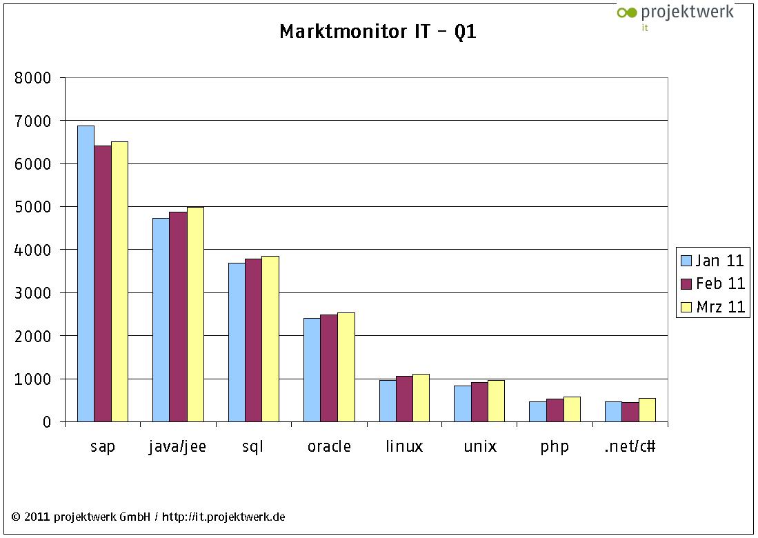 CMS & Blog Infos & CMS & Blog Tipps @ CMS & Blog-News-24/7.de | Marktmonitor projektwerk IT