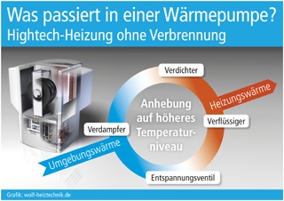 Deutsche-Politik-News.de | Grafik: wolf-heiztechnik.de (No. 4678)