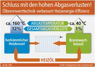 Duesseldorf-Info.de - Dsseldorf Infos & Dsseldorf Tipps | Grafik: Gtegemeinschaft Energiehandel (No. 4680)