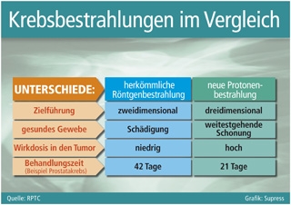 Gesundheit Infos, Gesundheit News & Gesundheit Tipps | Grafik: Supress (No. 4682)