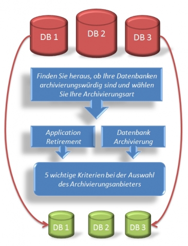 Software Infos & Software Tipps @ Software-Infos-24/7.de | Der Datenbank-Check von CSP hilft dabei, das komplexe Thema zu durchdringen (Grafik: CSP GmbH & Co. KG)