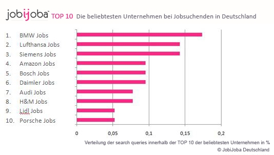 News - Central: TOP10 Beliebteste Unternehmen Deutschland