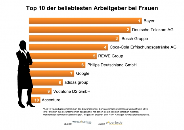 Duesseldorf-Info.de - Dsseldorf Infos & Dsseldorf Tipps | Top-10 der gefragtesten Arbeitgeber von Frauen 