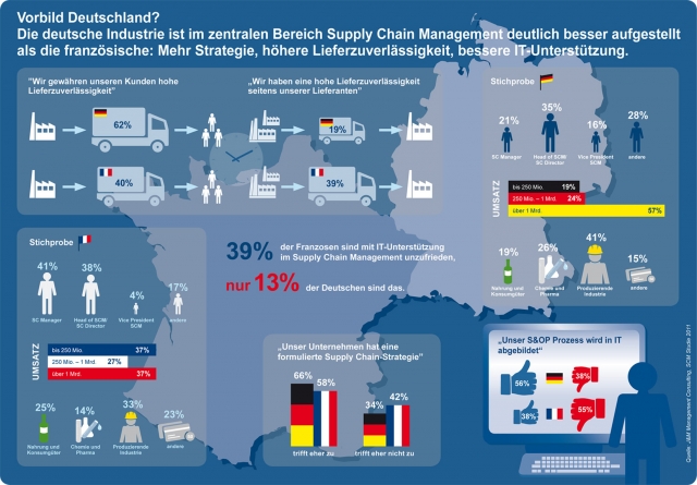 News - Central: Vorbild Deutschland? Die deutsche Industrie ist im zentralen Bereich Supply Chain Management deutlich besser aufgestellt. 