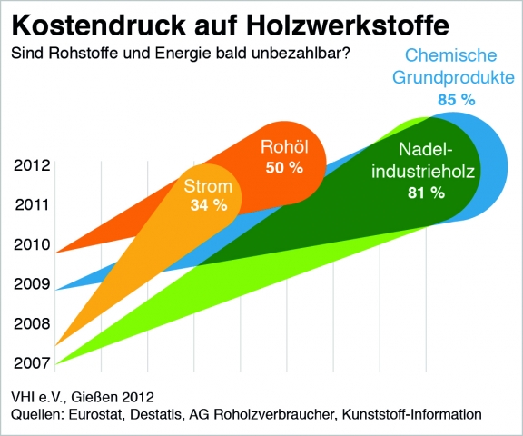 Deutsche-Politik-News.de | Infografik: Kostendruck auf Holzwerkstoffe