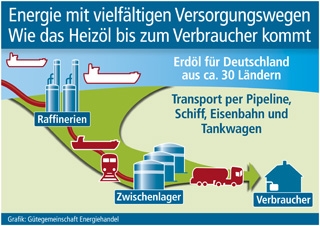 Duesseldorf-Info.de - Dsseldorf Infos & Dsseldorf Tipps | Grafik: Gtegemeinschaft Energiehandel (No. 4702)