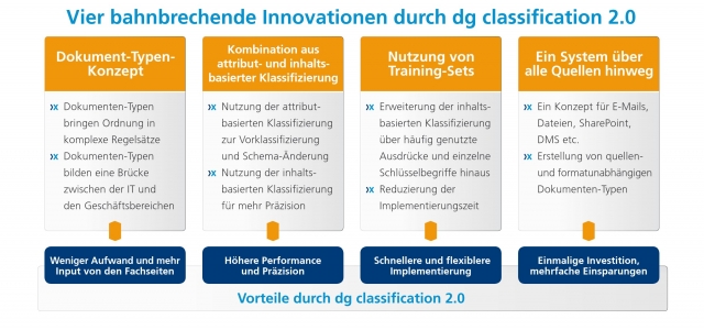 News - Central: Vier bahnbrechende Innovationen in der Klassifizierung