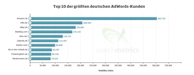 Deutsche-Politik-News.de | Die Top Ten der grßten deutschen AdWords-Kunden im Detail