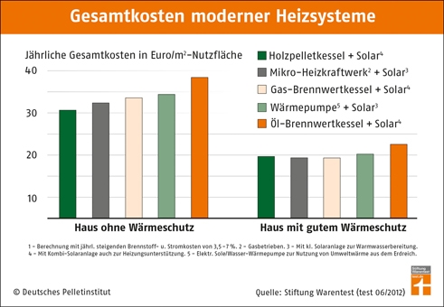 Auto News | Bei ungedmmten Immobilien spart man mit einer Holzpelletheizung kombiniert mit einer Solaranlage das meiste Geld. 