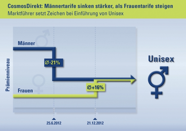 Deutsche-Politik-News.de | CosmosDirekt: Mnnertarife sinken strker, als Frauentarife steigen
