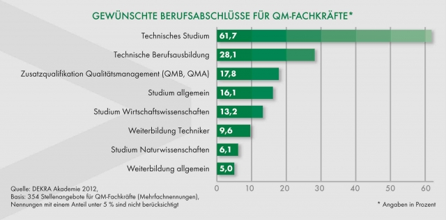 Deutsche-Politik-News.de | Gewnschte Berufsabschlsse fr Fachkrfte im Qualittsmanagement