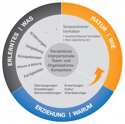 Deutsche-Politik-News.de | Welche Skills muss ein IT-Lsungsverkufer haben? Das Spektrum ist sehr vielfltig und lsst sich am besten in Teams abbilden. (Bild: evolutionplan GmbH)