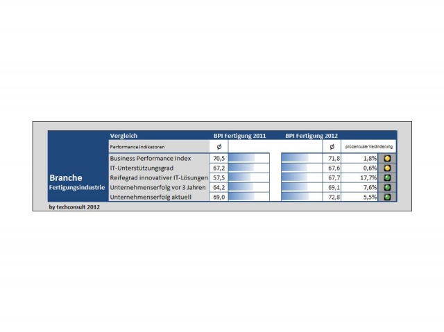Deutsche-Politik-News.de | Beim Jahresvergleich der diskreten Fertigungsunternehmen fllt der starke Anstieg des Reifegrads innovativer IT-Lungen auf. techconsult Analyst Heiko Henkes fhrt das unter anderem auf verstrkten Konkurrenzdruck zurck.