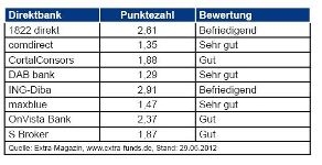 Gutscheine-247.de - Infos & Tipps rund um Gutscheine | bersicht ETF-Sparplantest 2012