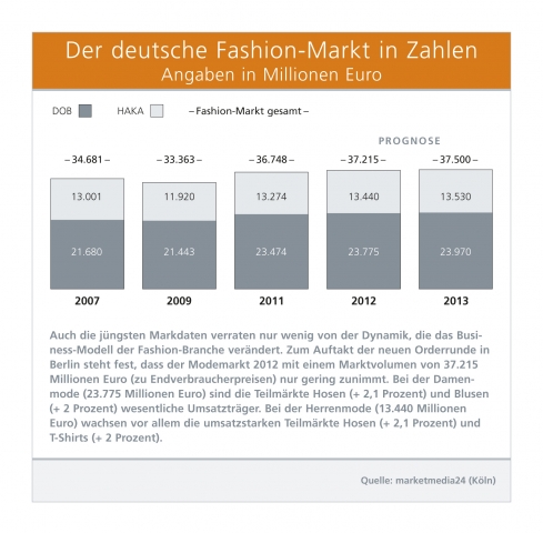 Deutsche-Politik-News.de | Der deutsche Fashion-Markt in Zahlen