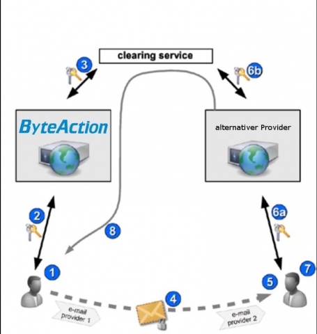 News - Central: Schaubild zur sicheren E-Mail-bertragung mit ByteActionMail