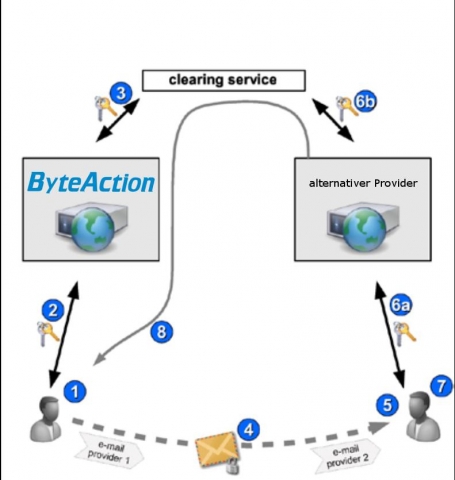 Software Infos & Software Tipps @ Software-Infos-24/7.de | Schaubild zur sicheren E-Mail-bertragung mit ByteActionMail