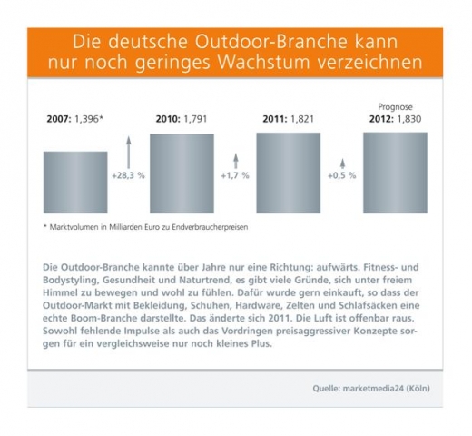 Bayern-24/7.de - Bayern Infos & Bayern Tipps | Die deutsche Outdoor-Branche kann nur noch geringes Wachstum verzeichnen