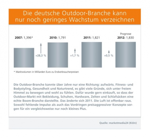 Gesundheit Infos, Gesundheit News & Gesundheit Tipps | Die deutsche Outdoor-Branche kann nur noch geringes Wachstum verzeichnen