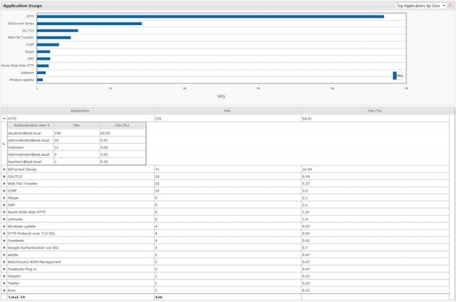 Hamburg-News.NET - Hamburg Infos & Hamburg Tipps | Fireware XTM Version 11.6 setzt auf ein umfassendes Reporting